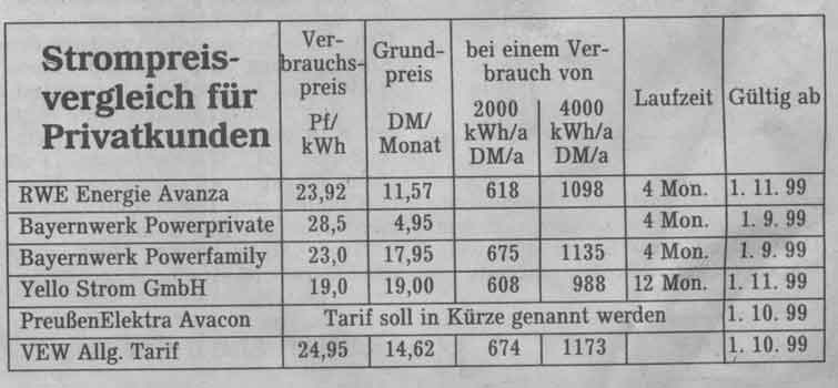 Zeitungsauschnitt, Strompreisvergleich von 1999